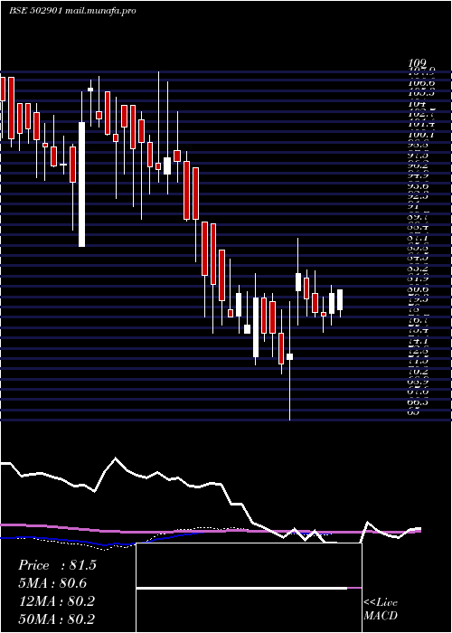  weekly chart Jamshri