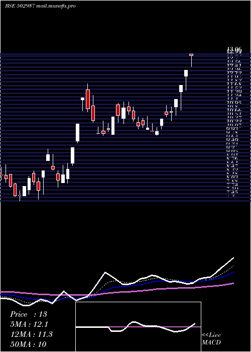  Daily chart KesoramInd