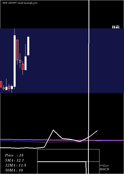  monthly chart KesoramInd