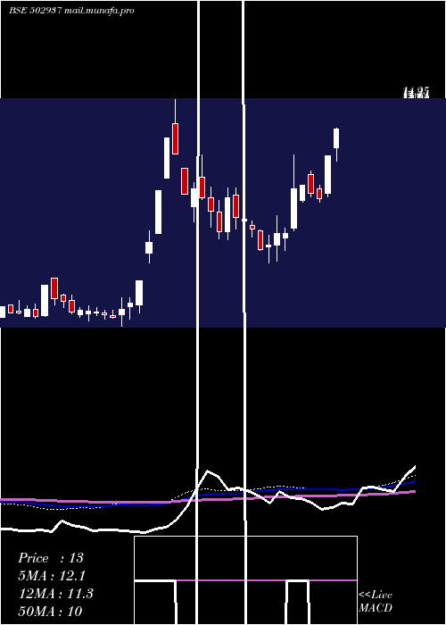  weekly chart KesoramInd