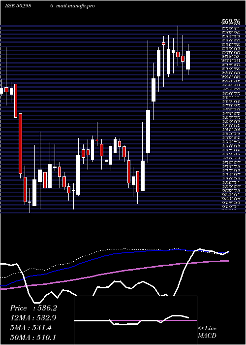  weekly chart VardhText