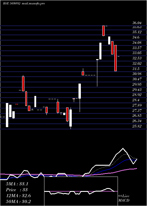  Daily chart PasupatiSpg