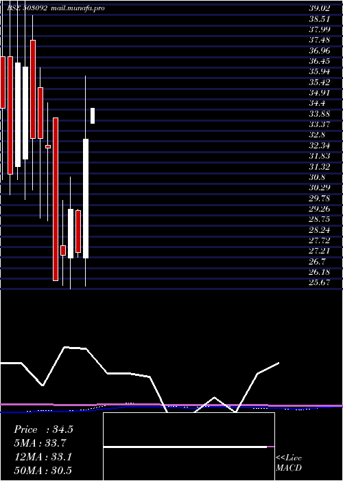  monthly chart PasupatiSpg