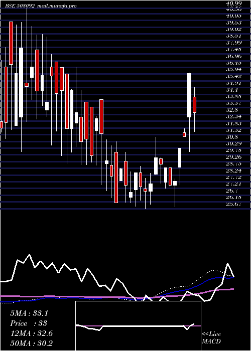  weekly chart PasupatiSpg
