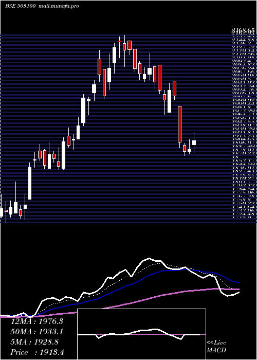  Daily chart PhoenixMill