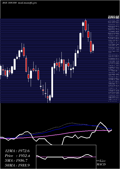  weekly chart PhoenixMill
