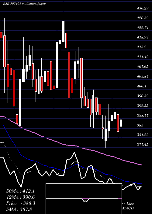  Daily chart MarathonNex