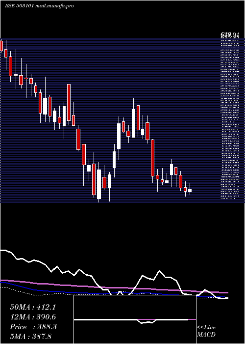  weekly chart MarathonNex