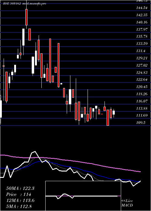  Daily chart RelChemotx