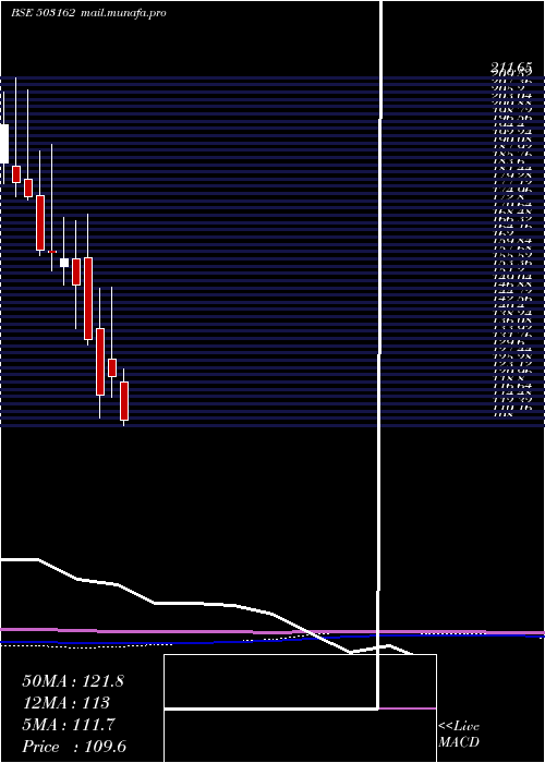  monthly chart RelChemotx