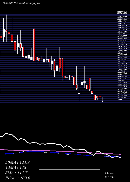  weekly chart RelChemotx