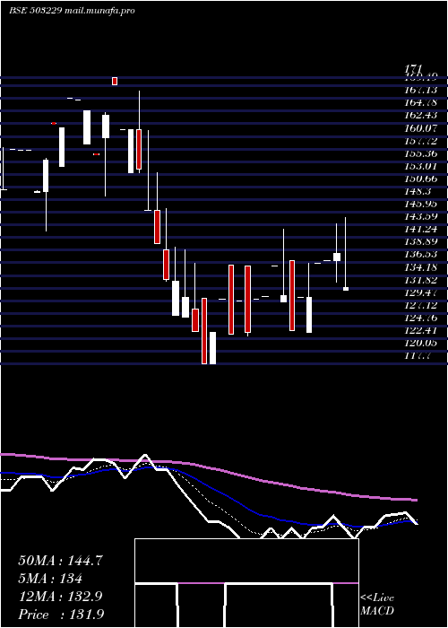  Daily chart SimplexReal