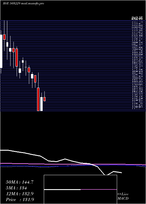  monthly chart SimplexReal