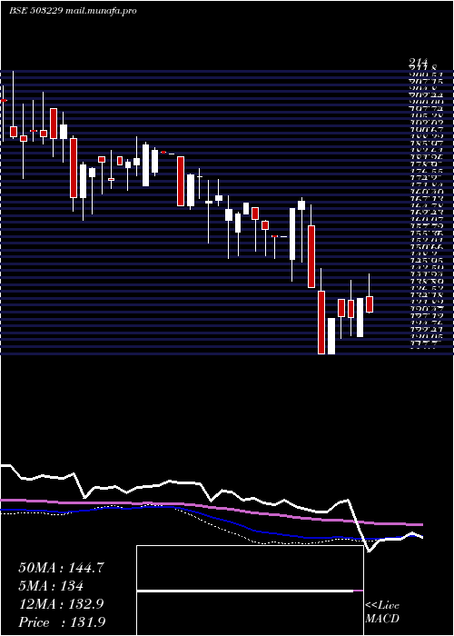  weekly chart SimplexReal