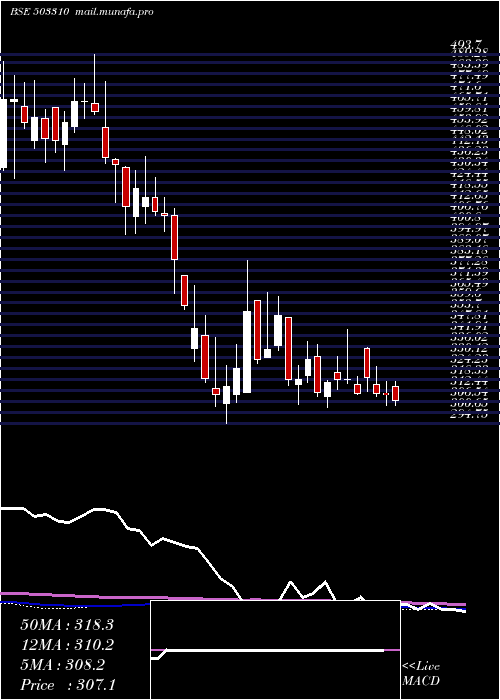  weekly chart SwanEng
