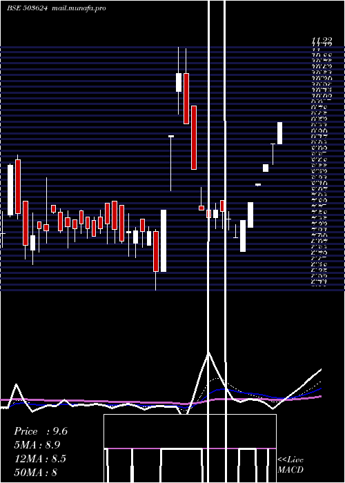  Daily chart SvarajTrad