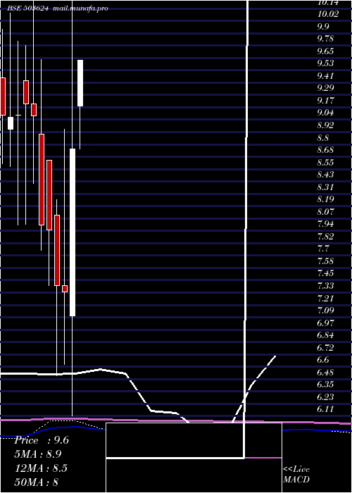  monthly chart SvarajTrad