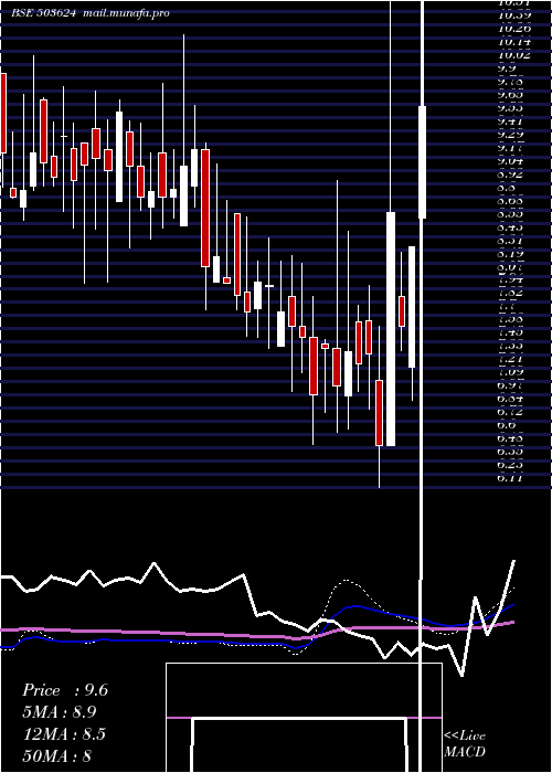  weekly chart SvarajTrad