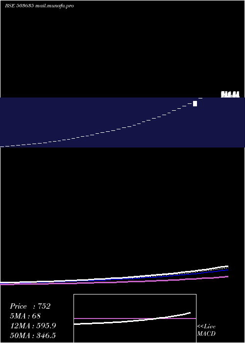  Daily chart SalasarInv