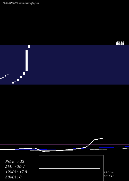  monthly chart Indsoya