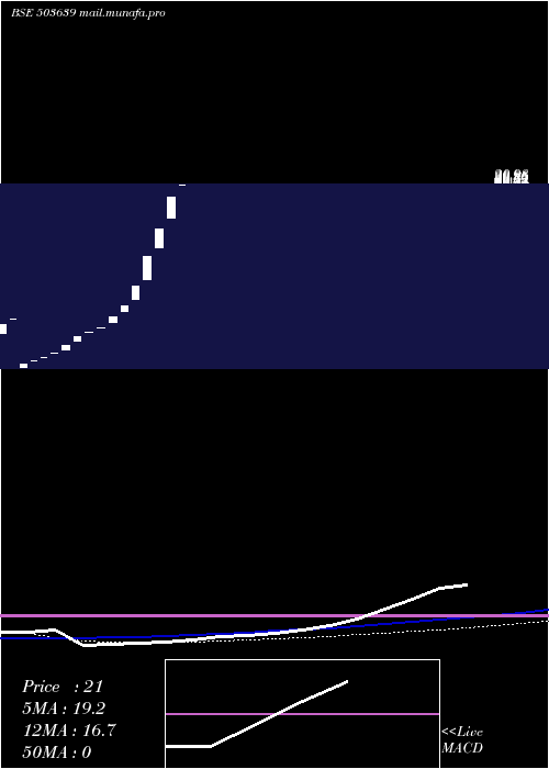  weekly chart Indsoya