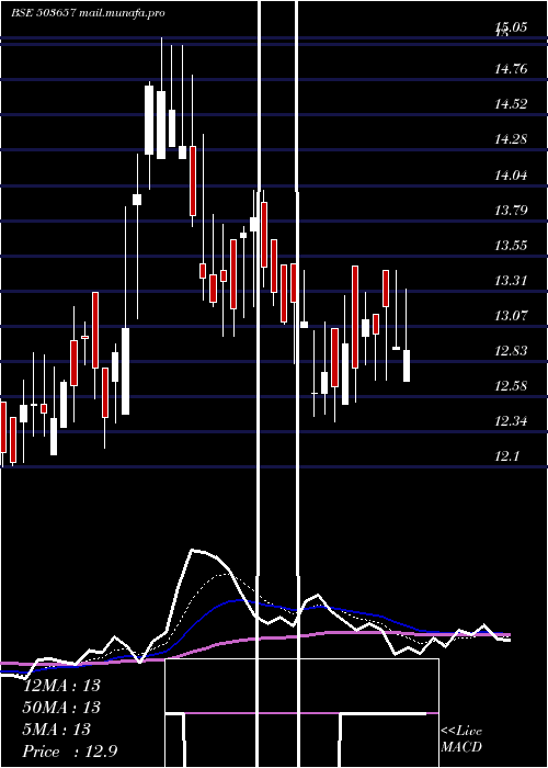  Daily chart VeerEnergy