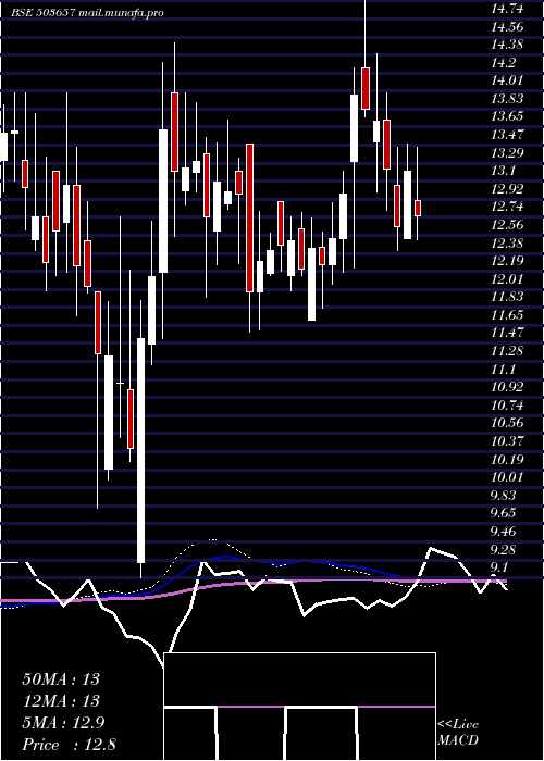  weekly chart VeerEnergy