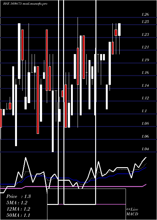  Daily chart Wagend