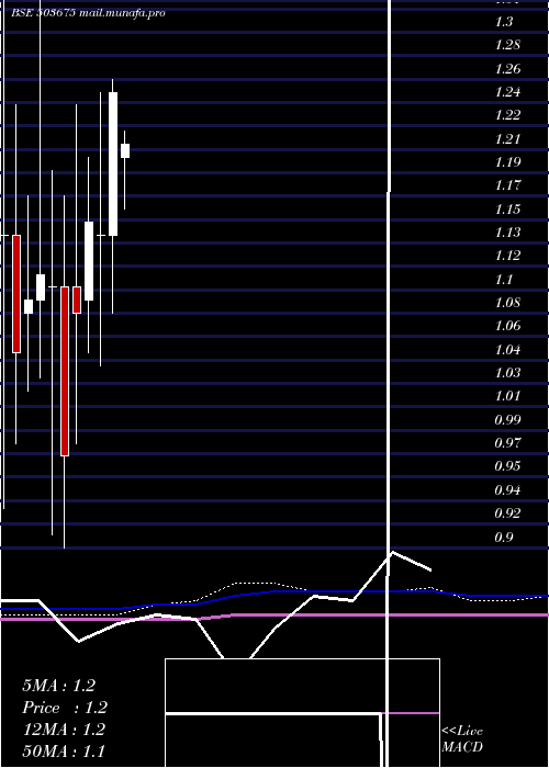  monthly chart Wagend
