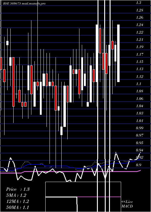  weekly chart Wagend