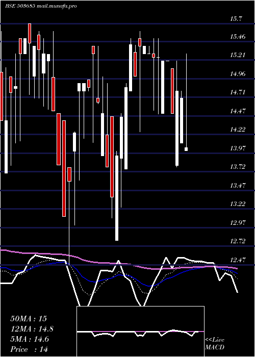  Daily chart MediaOne