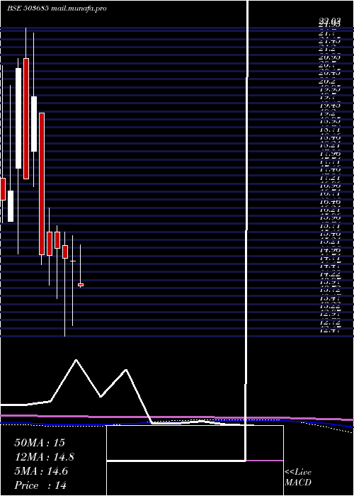  monthly chart MediaOne