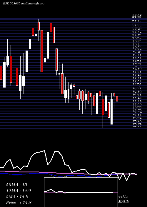  weekly chart MediaOne