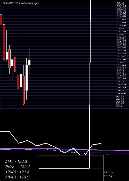  monthly chart BanswSyntex