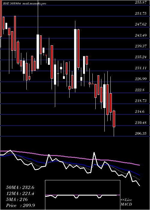  Daily chart ShriDinesh