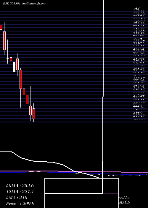  monthly chart ShriDinesh