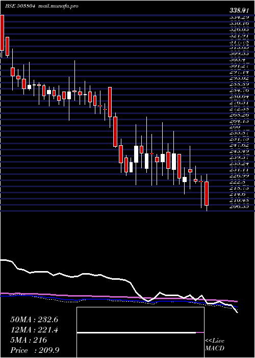  weekly chart ShriDinesh