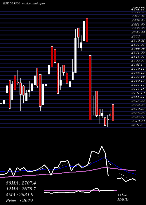  Daily chart Srf