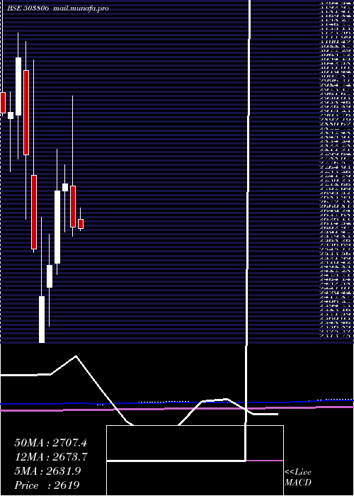  monthly chart Srf