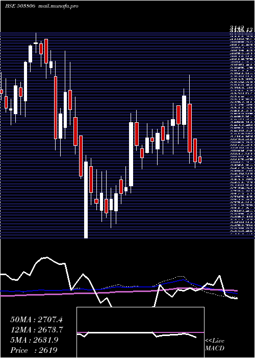  weekly chart Srf