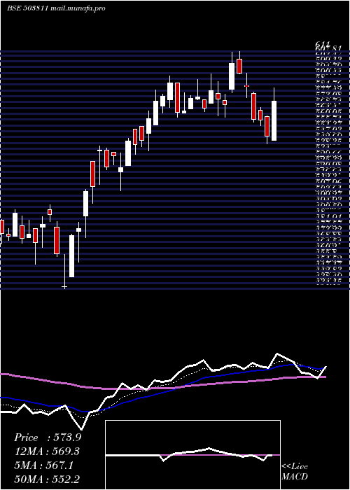  Daily chart SiyaramSilk
