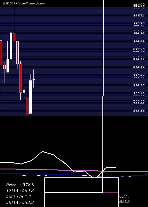  monthly chart SiyaramSilk