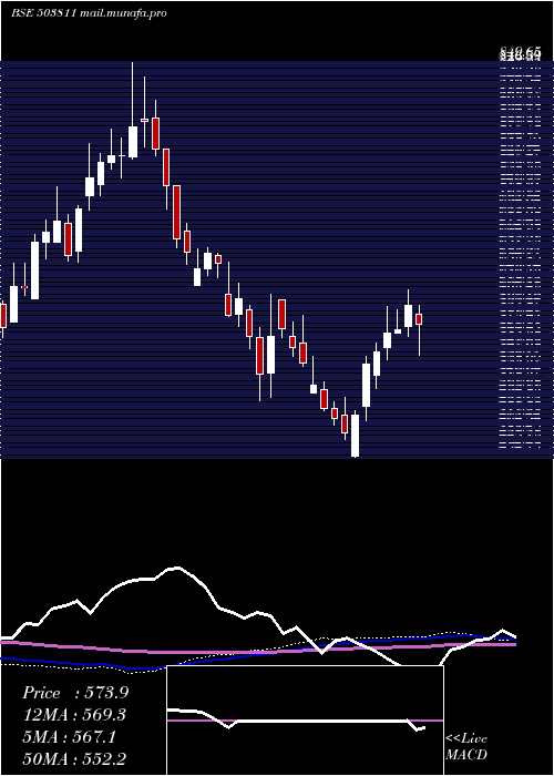  weekly chart SiyaramSilk