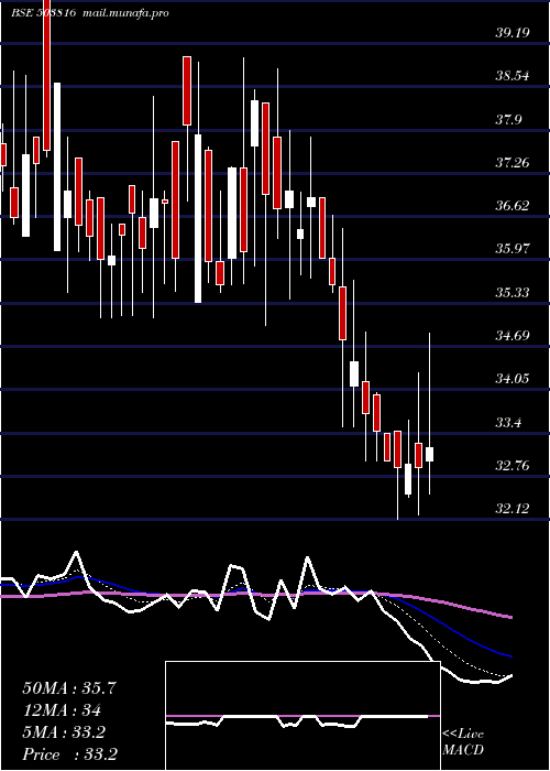  Daily chart SwadPolytex