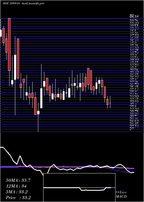  weekly chart SwadPolytex