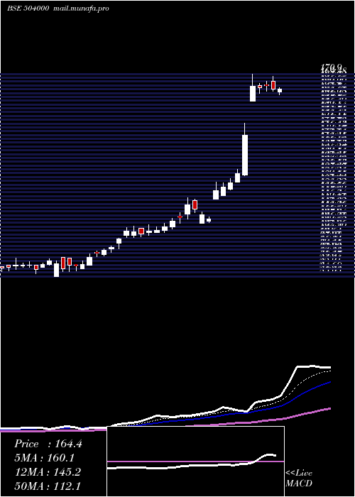  Daily chart ElproInter