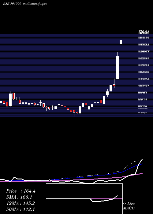  weekly chart ElproInter