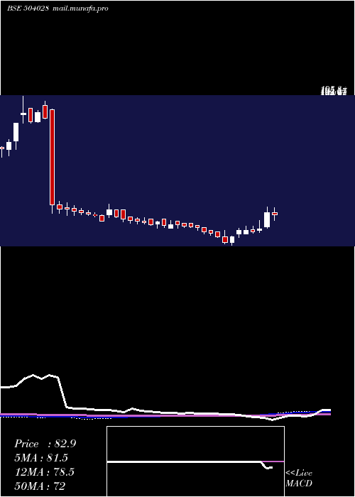  weekly chart Gee
