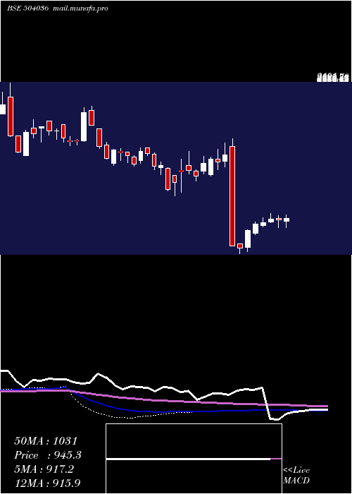  weekly chart HindRect