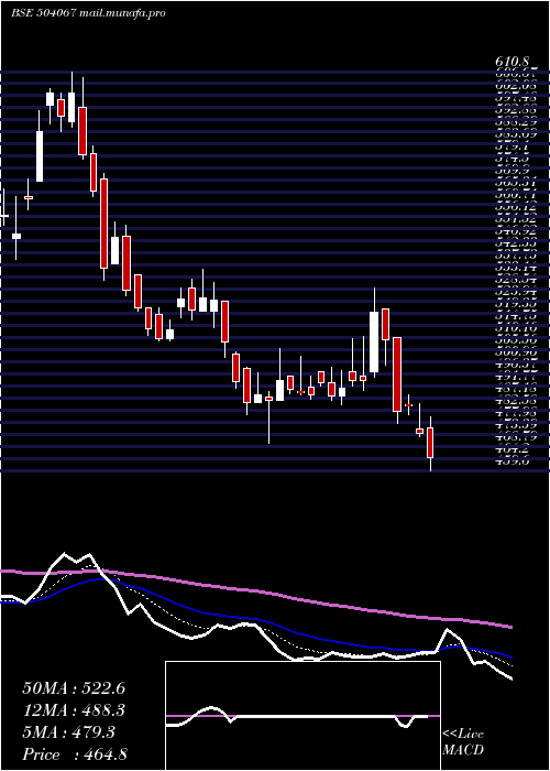  Daily chart ZensarTech